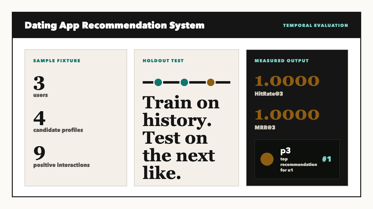 Dating app recommender evaluation thumbnail